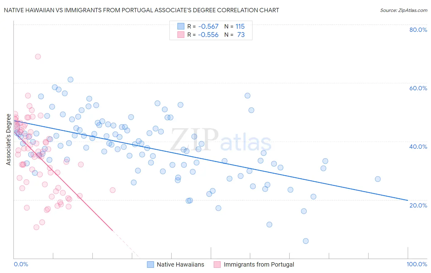 Native Hawaiian vs Immigrants from Portugal Associate's Degree