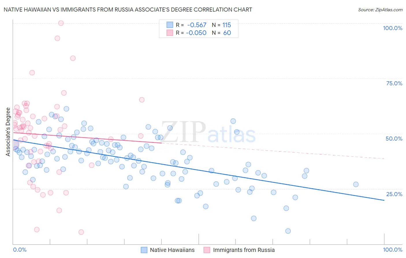 Native Hawaiian vs Immigrants from Russia Associate's Degree