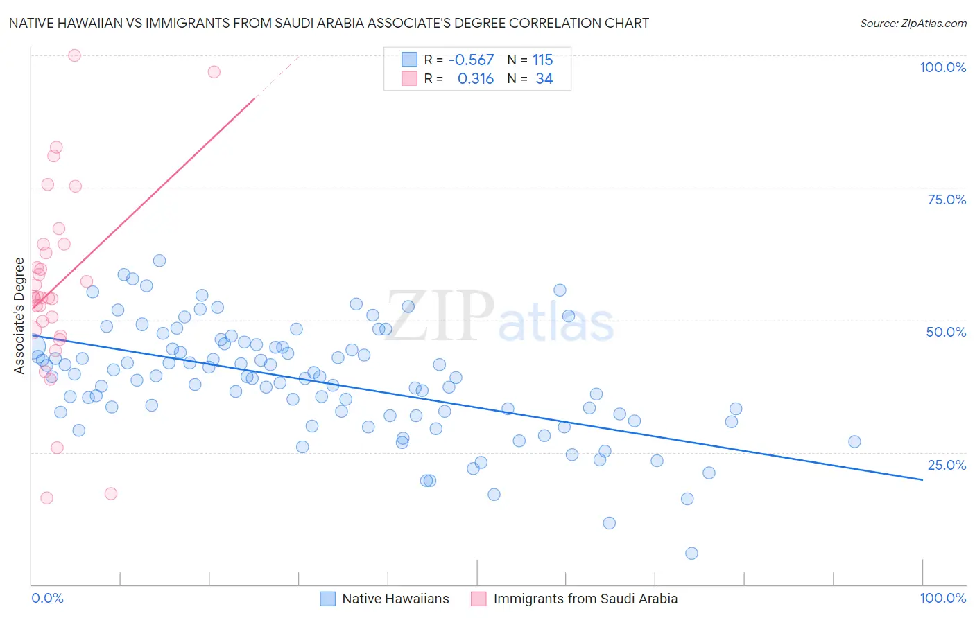 Native Hawaiian vs Immigrants from Saudi Arabia Associate's Degree