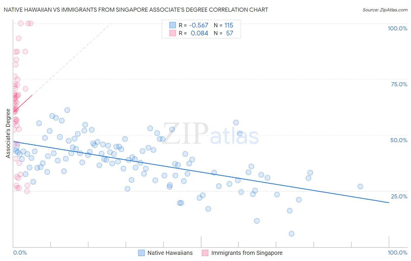 Native Hawaiian vs Immigrants from Singapore Associate's Degree