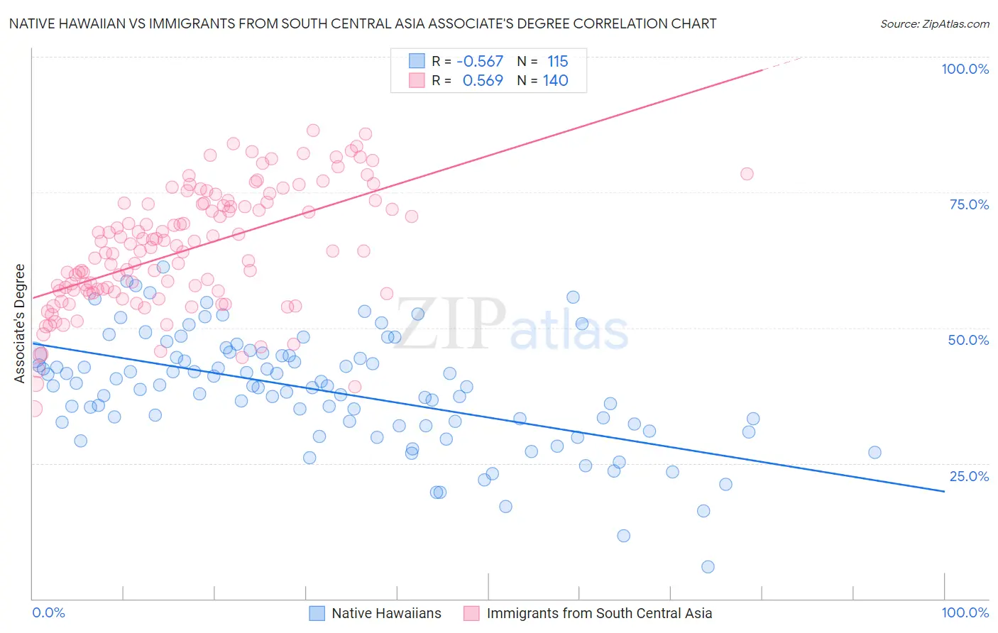 Native Hawaiian vs Immigrants from South Central Asia Associate's Degree