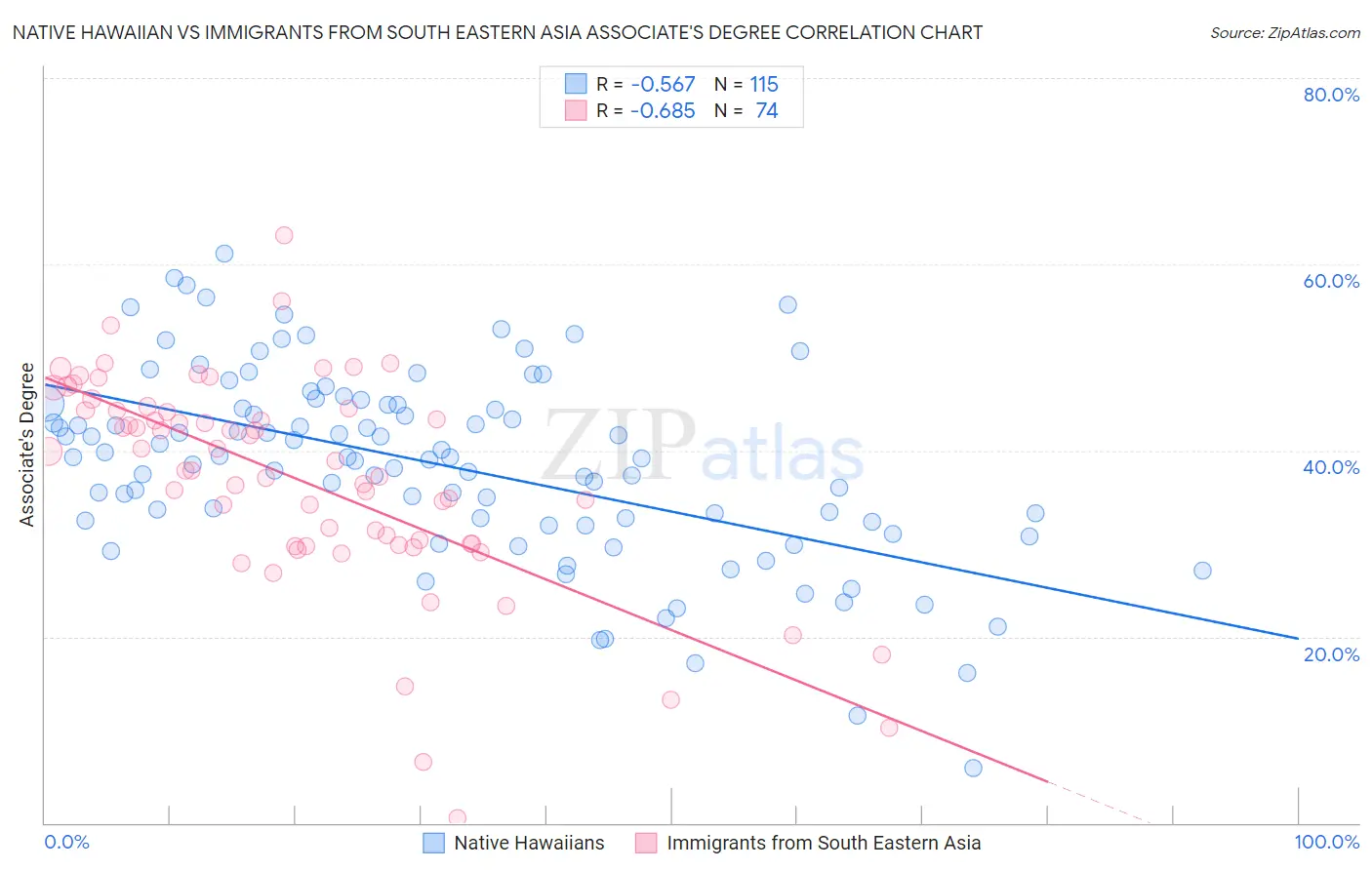 Native Hawaiian vs Immigrants from South Eastern Asia Associate's Degree