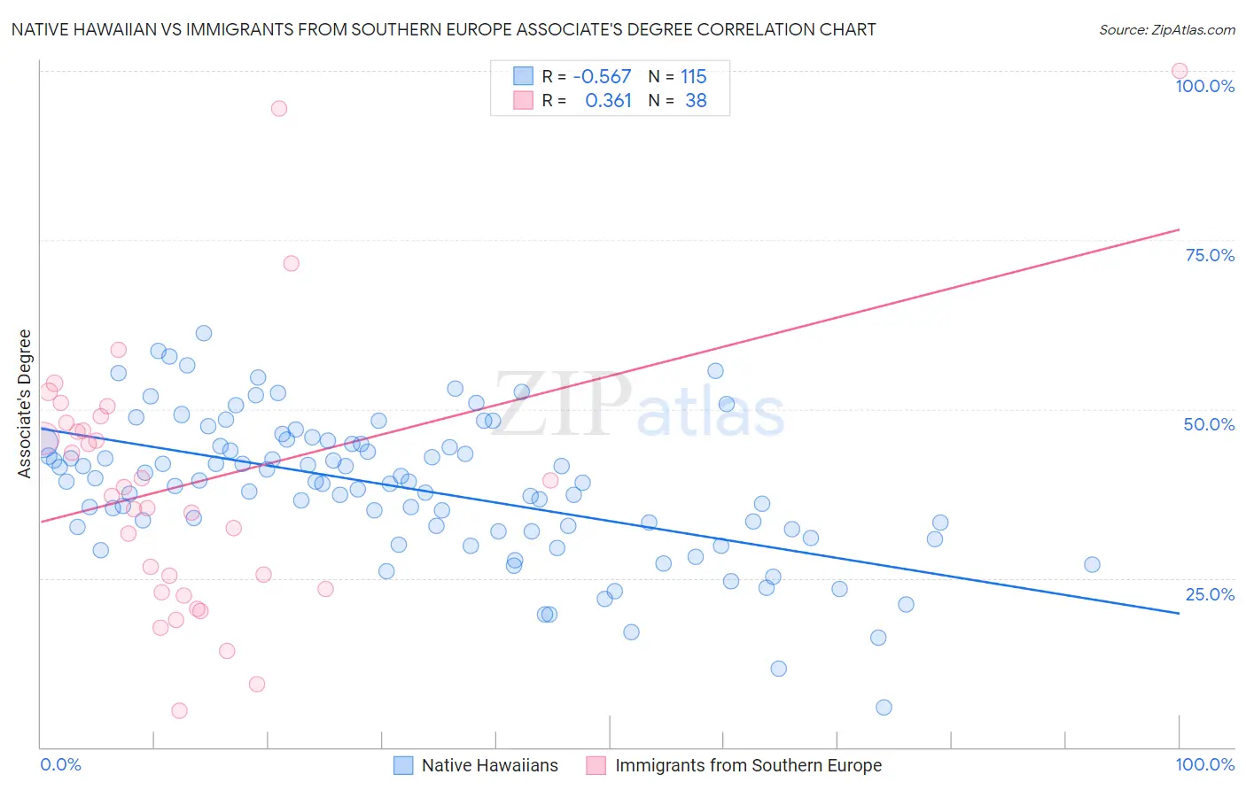 Native Hawaiian vs Immigrants from Southern Europe Associate's Degree