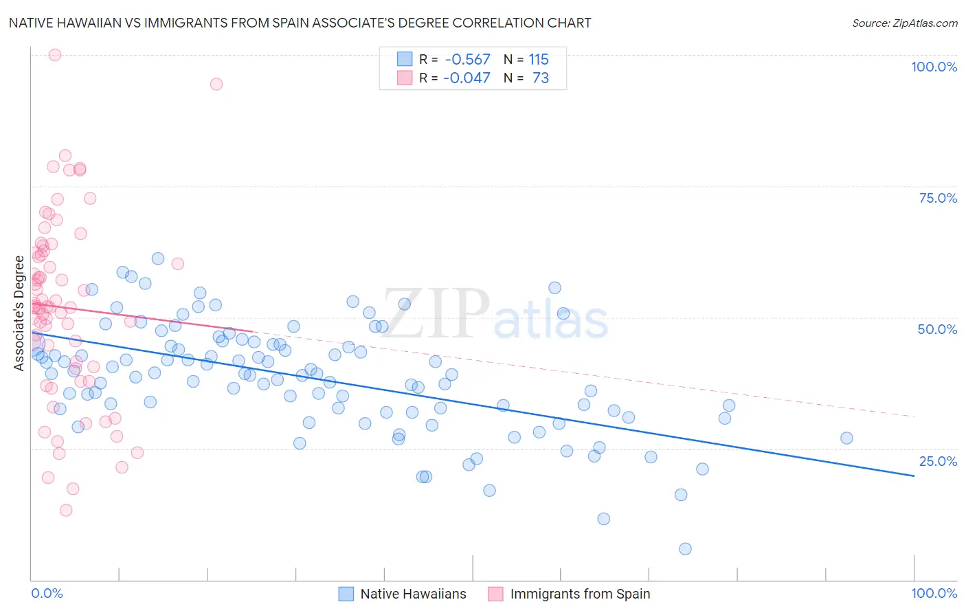 Native Hawaiian vs Immigrants from Spain Associate's Degree