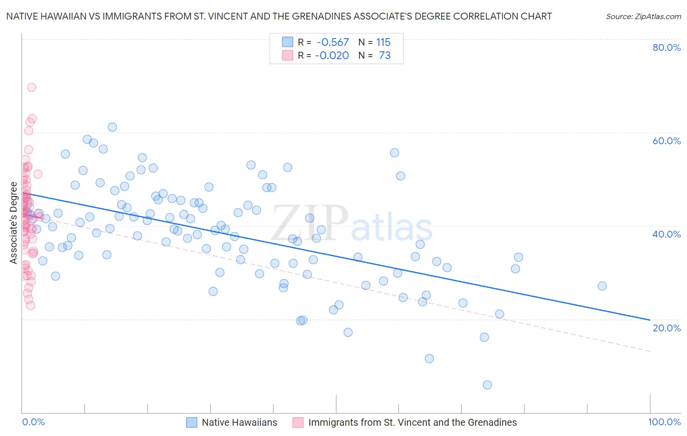 Native Hawaiian vs Immigrants from St. Vincent and the Grenadines Associate's Degree