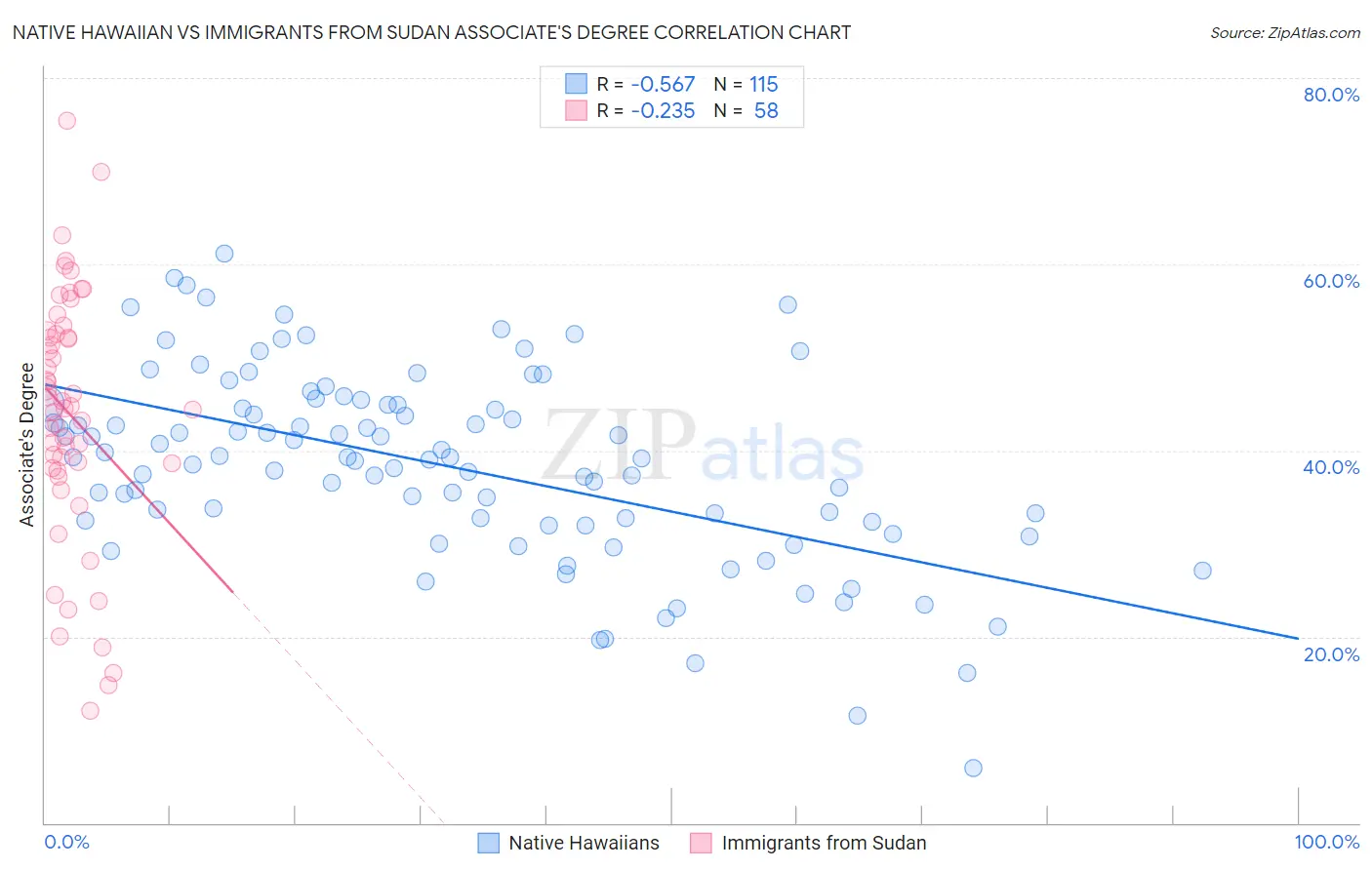 Native Hawaiian vs Immigrants from Sudan Associate's Degree
