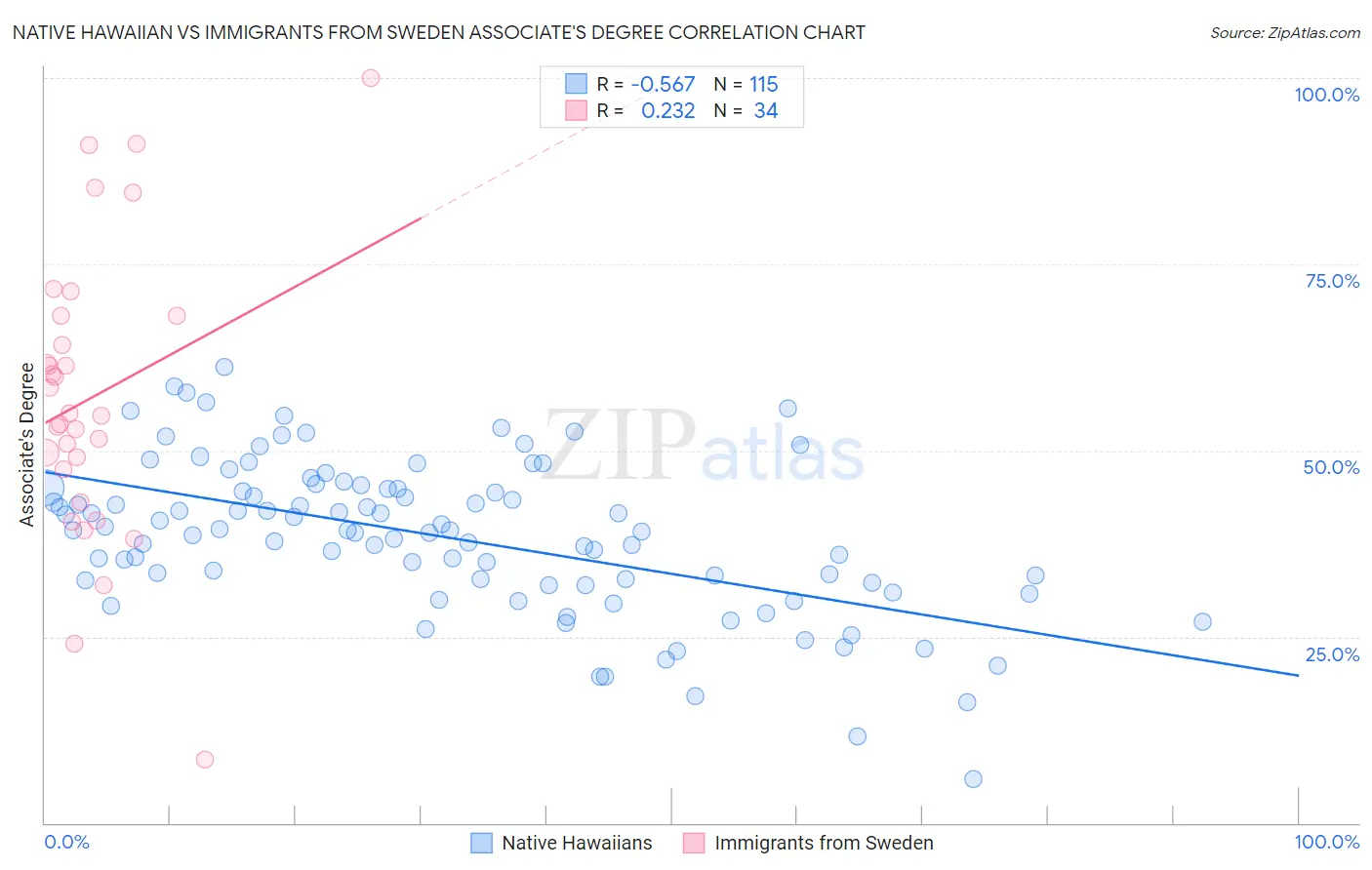 Native Hawaiian vs Immigrants from Sweden Associate's Degree