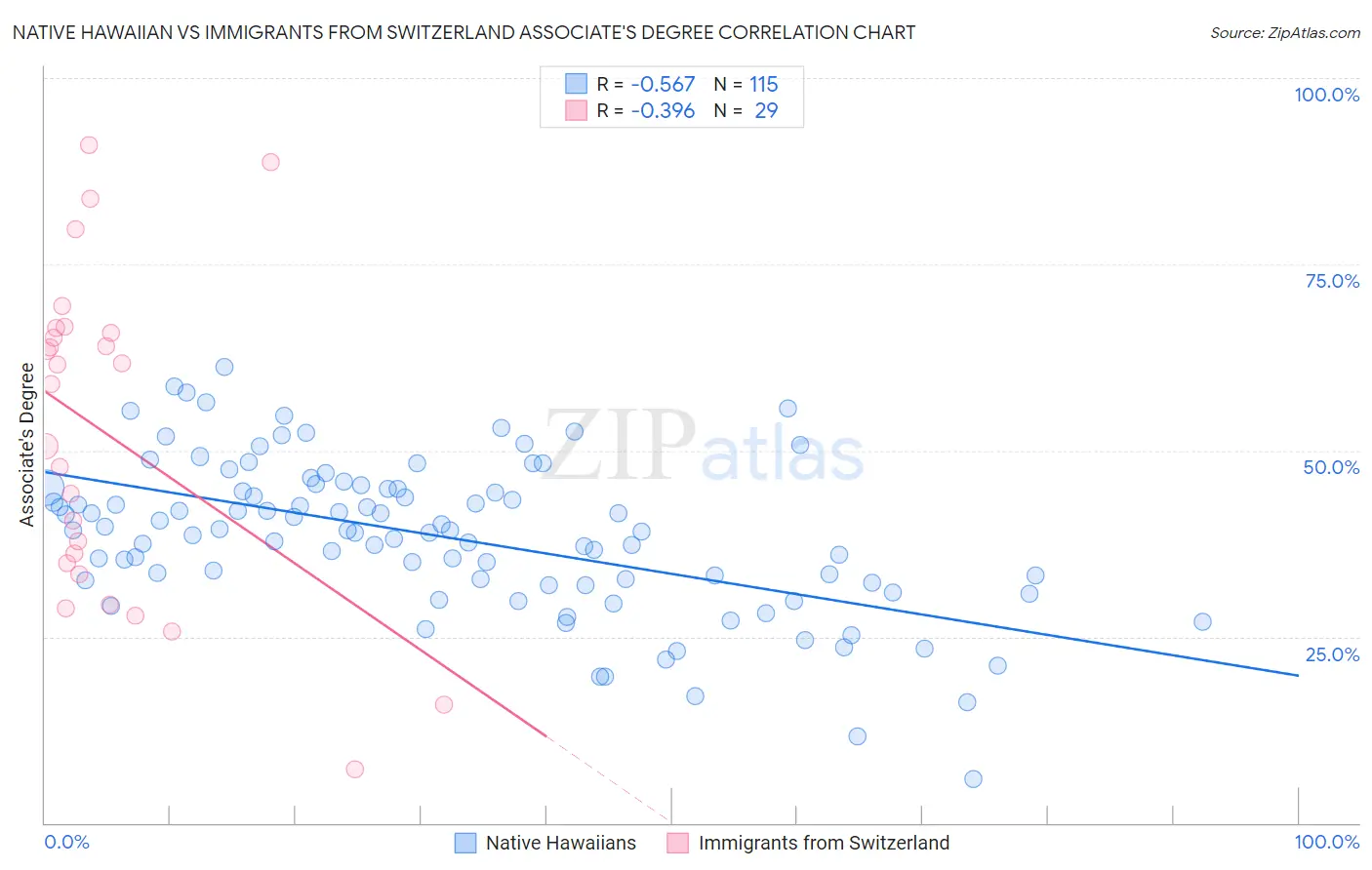 Native Hawaiian vs Immigrants from Switzerland Associate's Degree