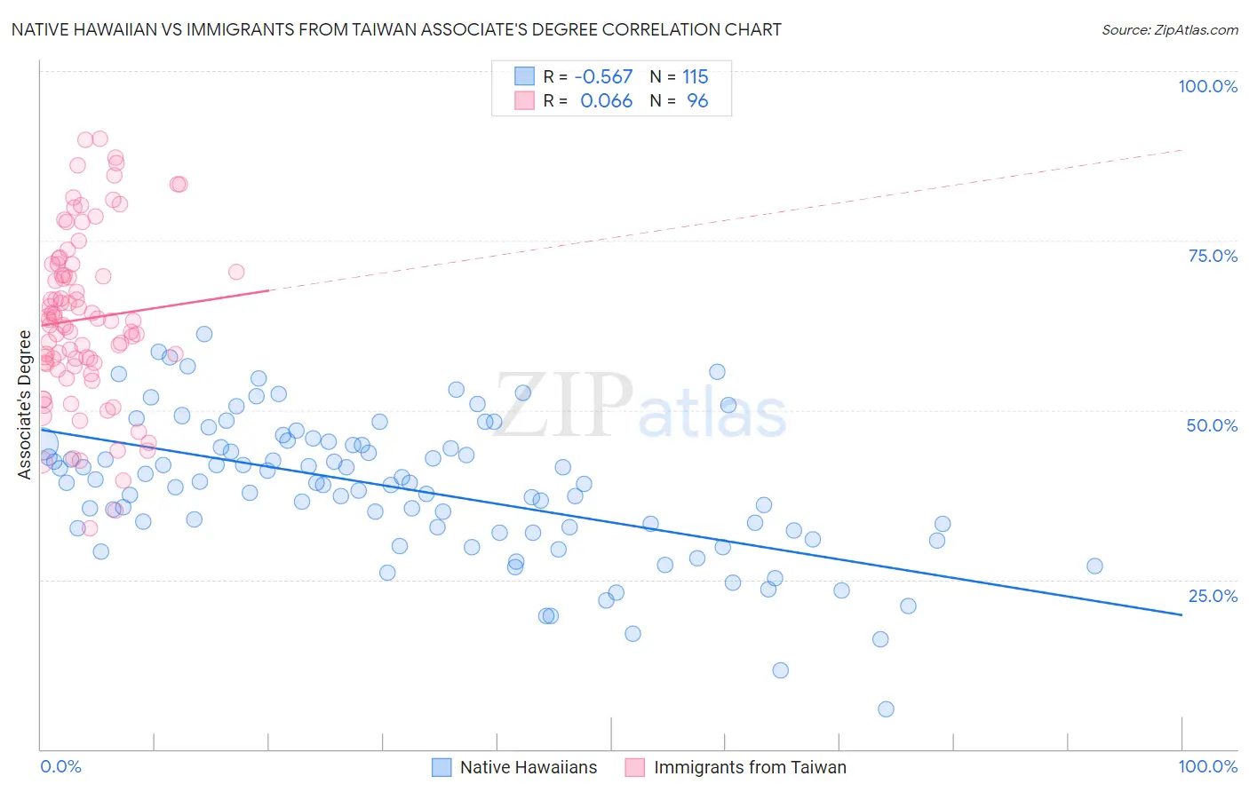 Native Hawaiian vs Immigrants from Taiwan Associate's Degree