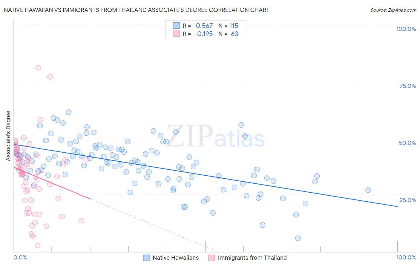 Native Hawaiian vs Immigrants from Thailand Associate's Degree
