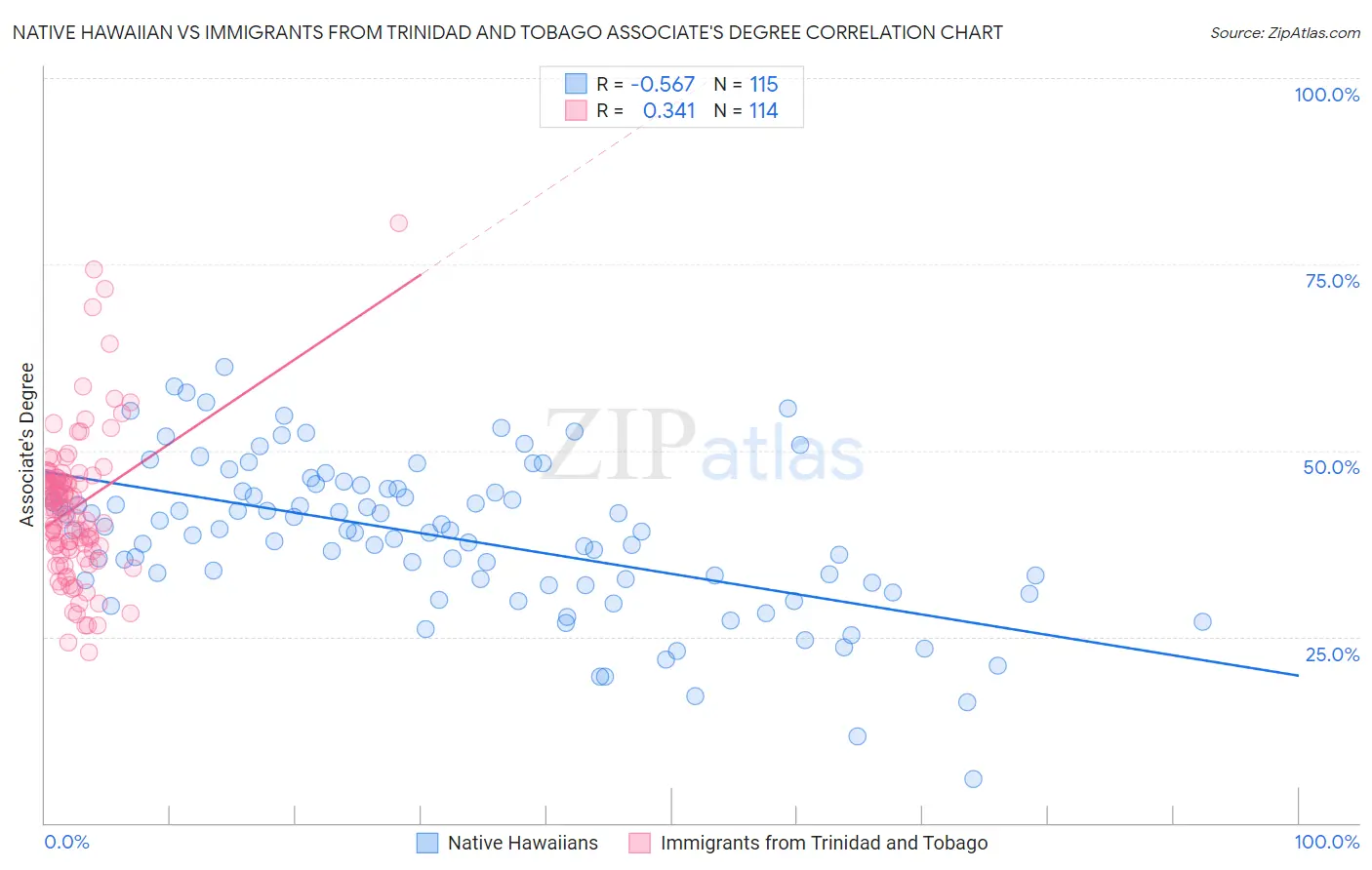 Native Hawaiian vs Immigrants from Trinidad and Tobago Associate's Degree