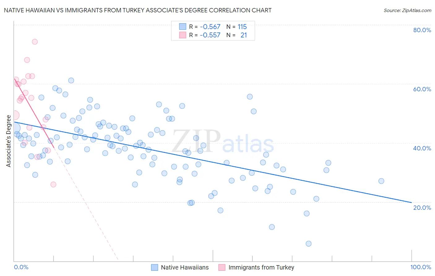 Native Hawaiian vs Immigrants from Turkey Associate's Degree