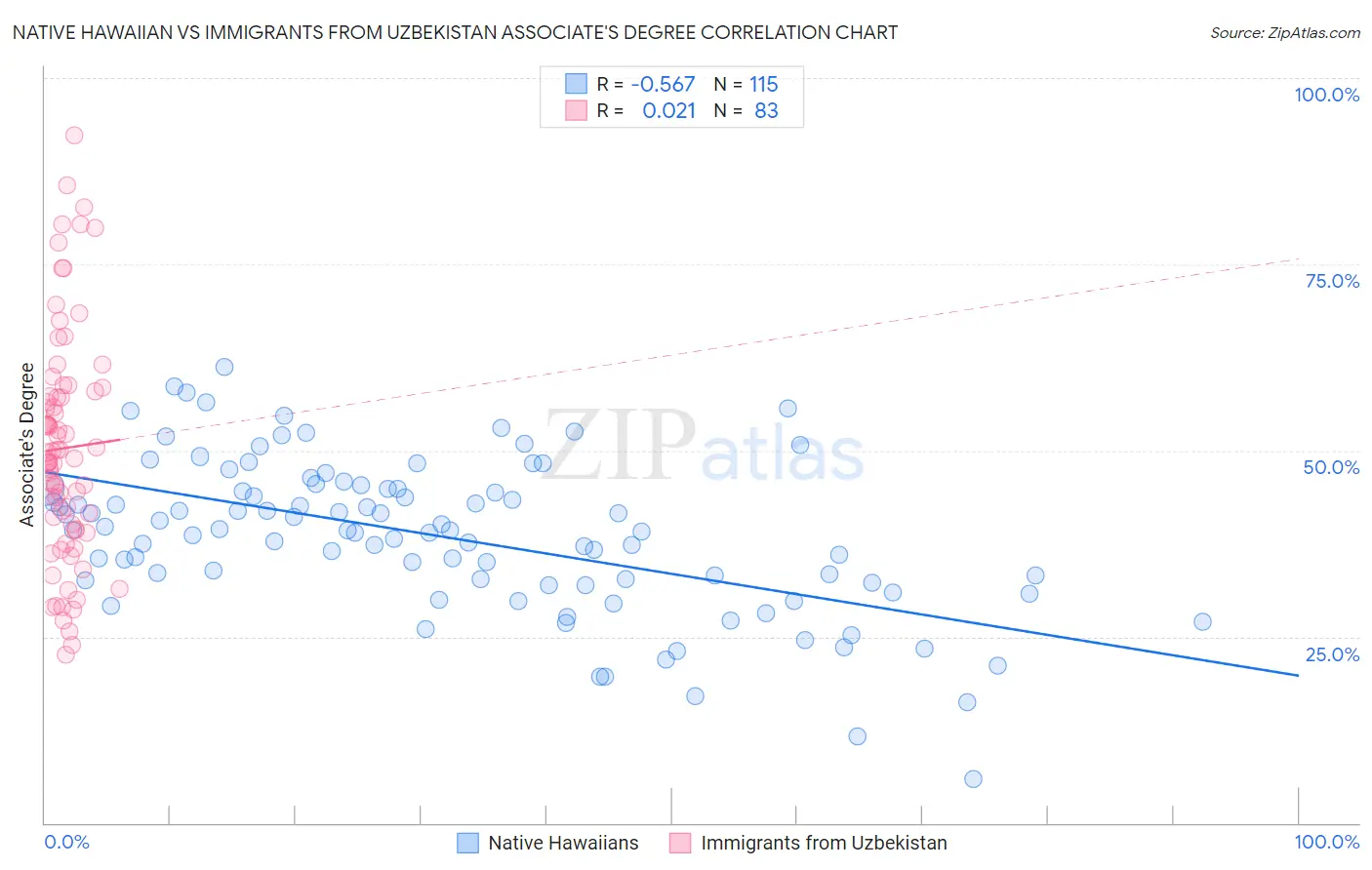 Native Hawaiian vs Immigrants from Uzbekistan Associate's Degree