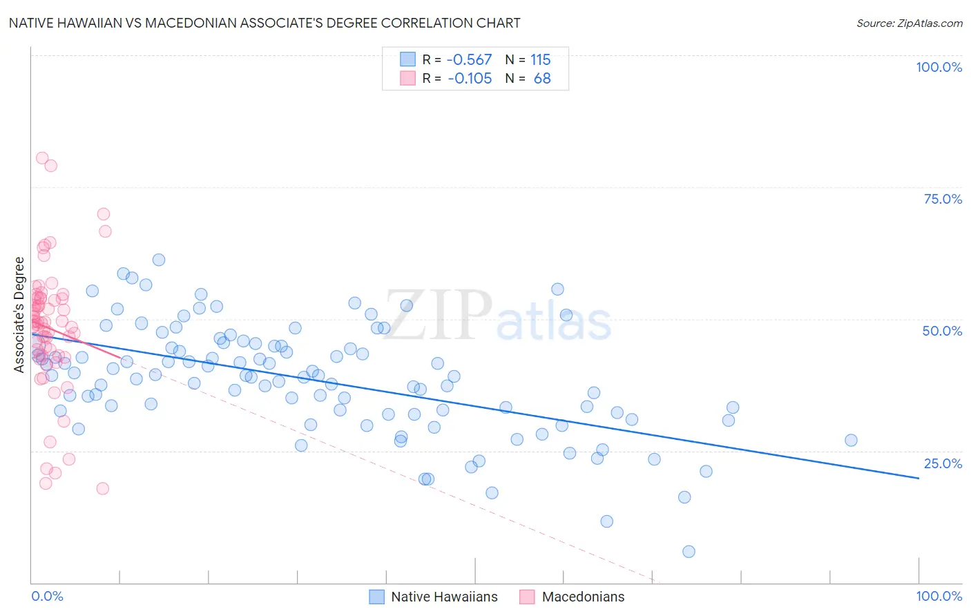 Native Hawaiian vs Macedonian Associate's Degree
