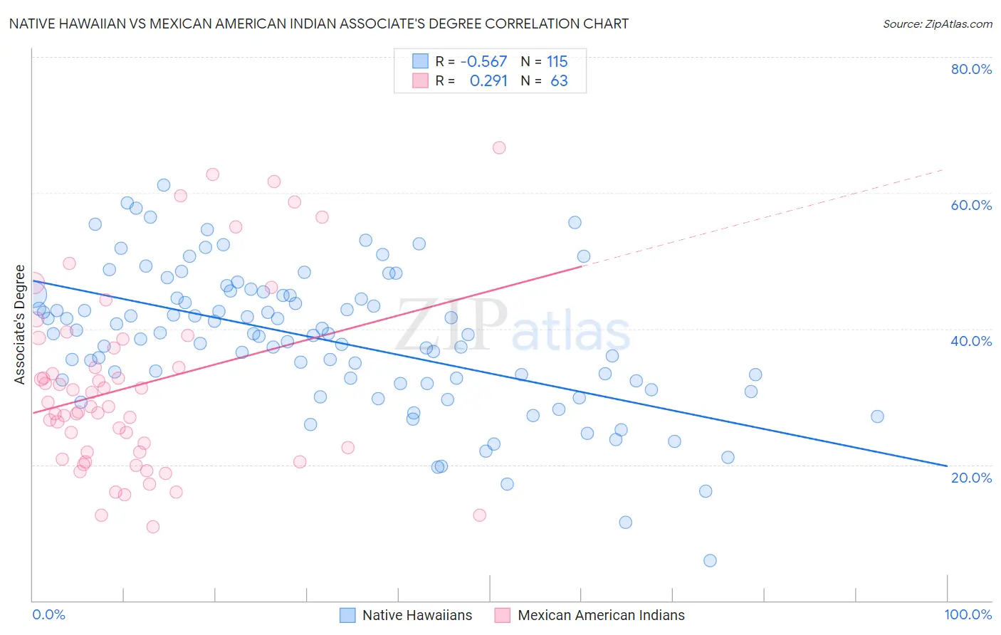 Native Hawaiian vs Mexican American Indian Associate's Degree
