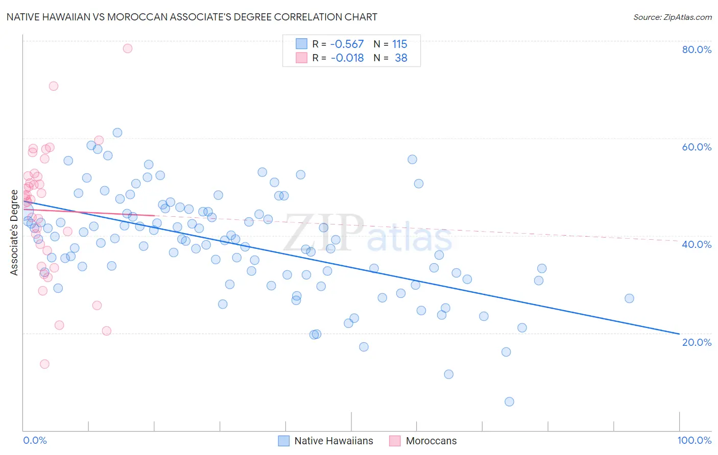 Native Hawaiian vs Moroccan Associate's Degree