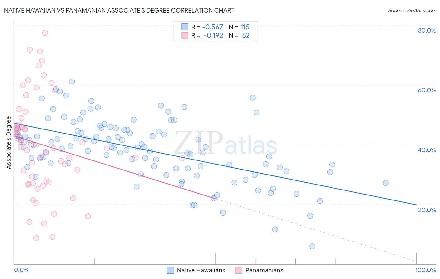 Native Hawaiian vs Panamanian Associate's Degree