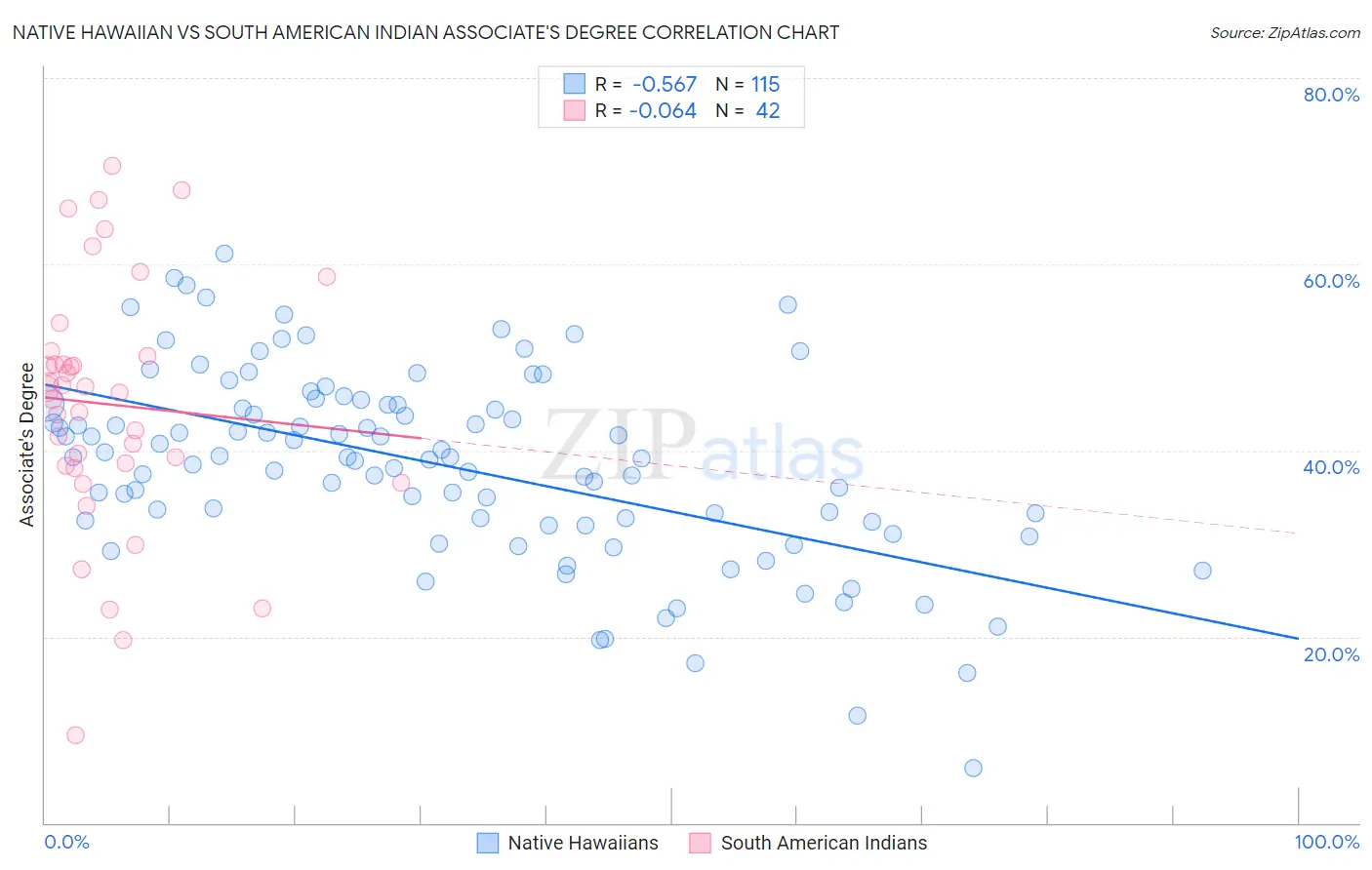 Native Hawaiian vs South American Indian Associate's Degree