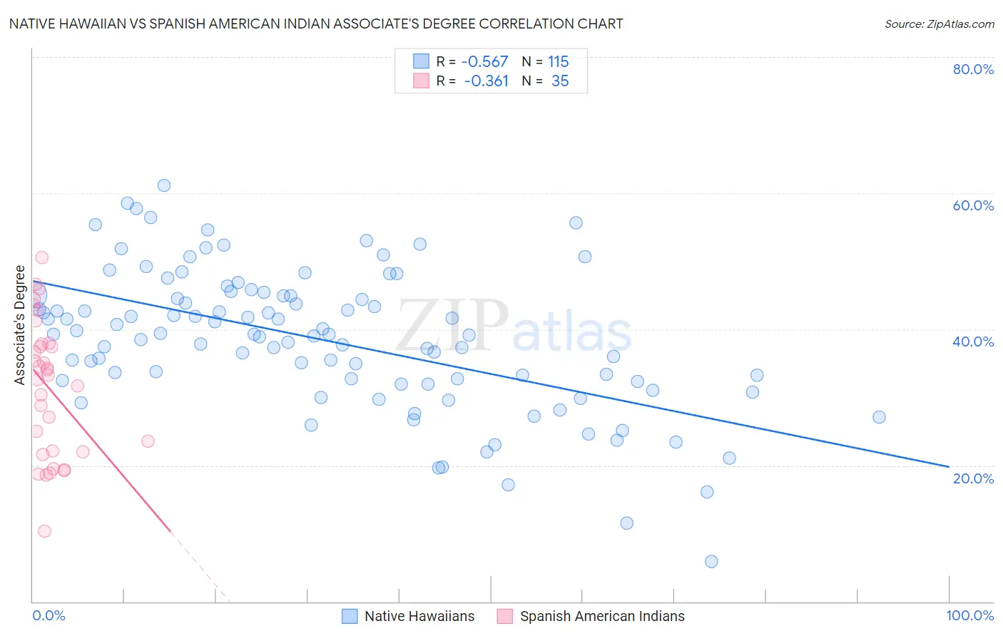Native Hawaiian vs Spanish American Indian Associate's Degree