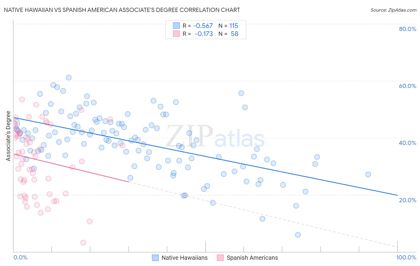 Native Hawaiian vs Spanish American Associate's Degree