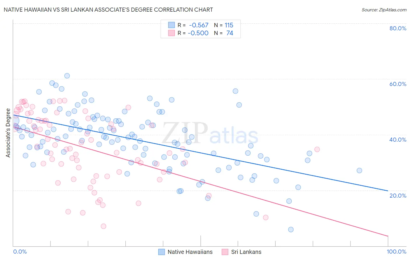 Native Hawaiian vs Sri Lankan Associate's Degree