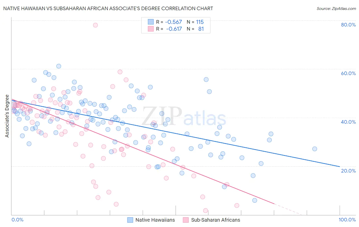 Native Hawaiian vs Subsaharan African Associate's Degree