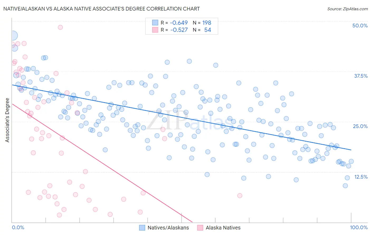 Native/Alaskan vs Alaska Native Associate's Degree