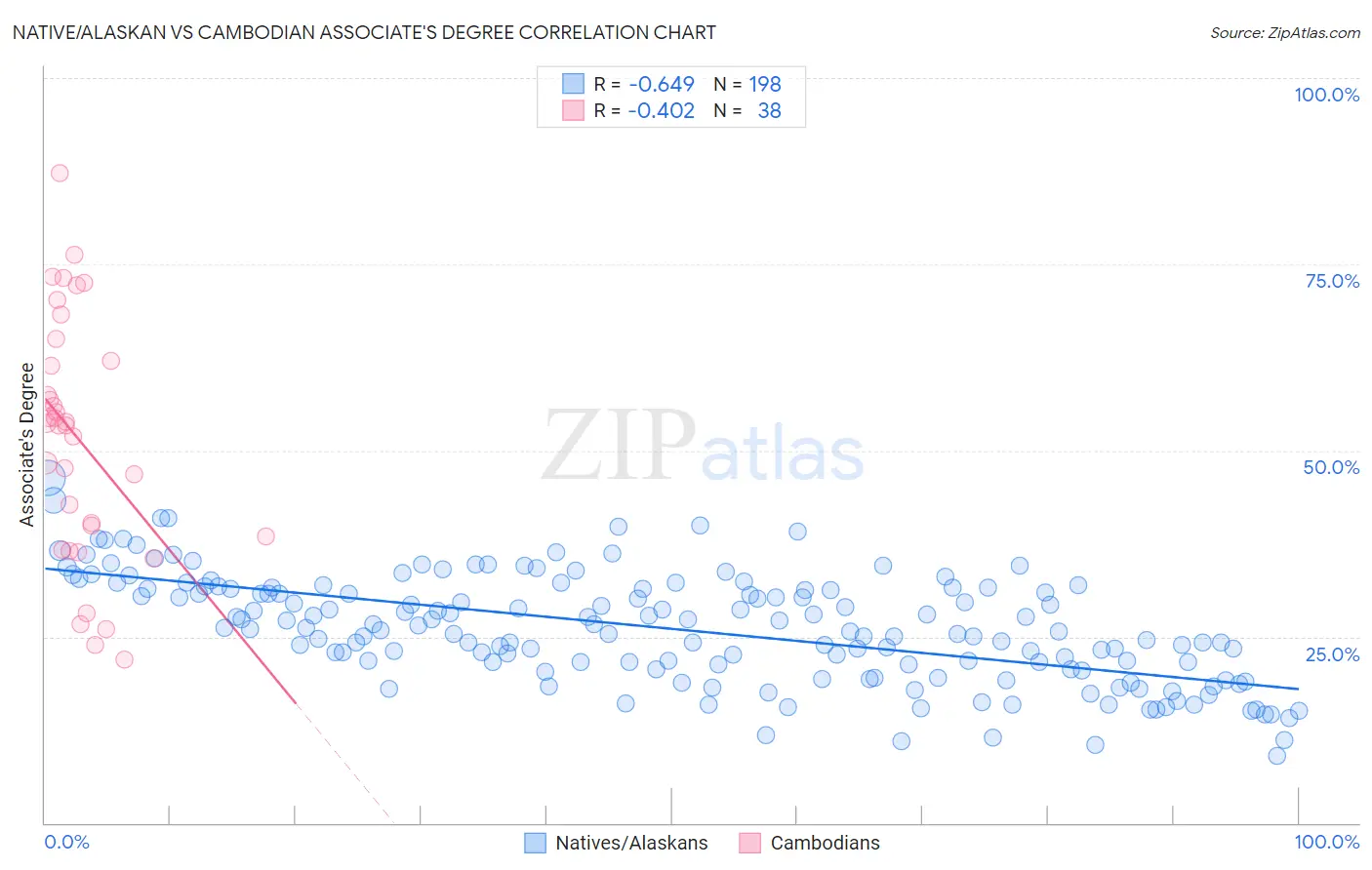 Native/Alaskan vs Cambodian Associate's Degree