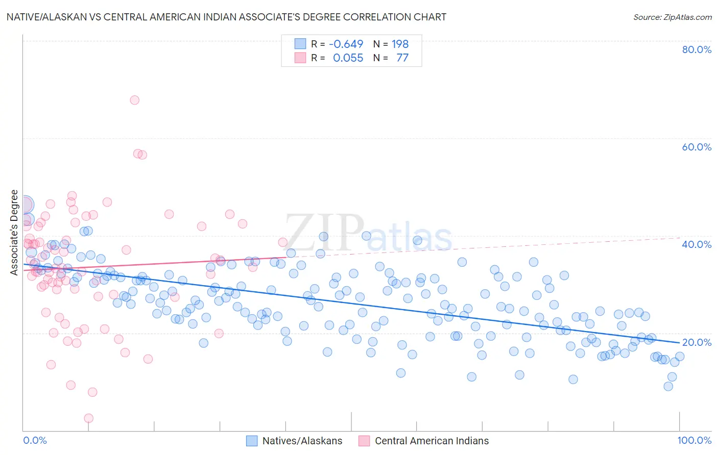 Native/Alaskan vs Central American Indian Associate's Degree