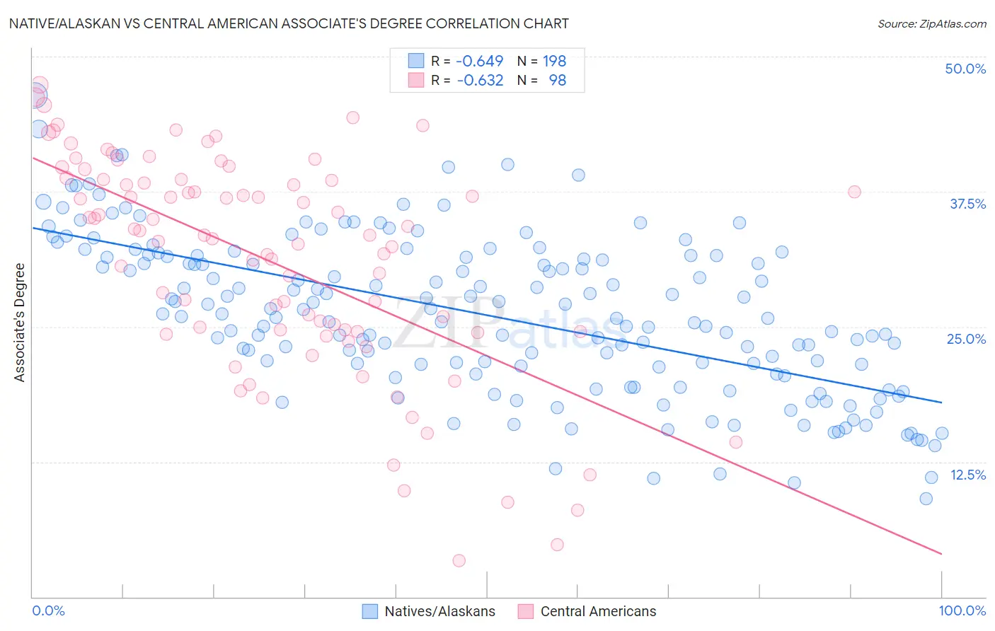 Native/Alaskan vs Central American Associate's Degree