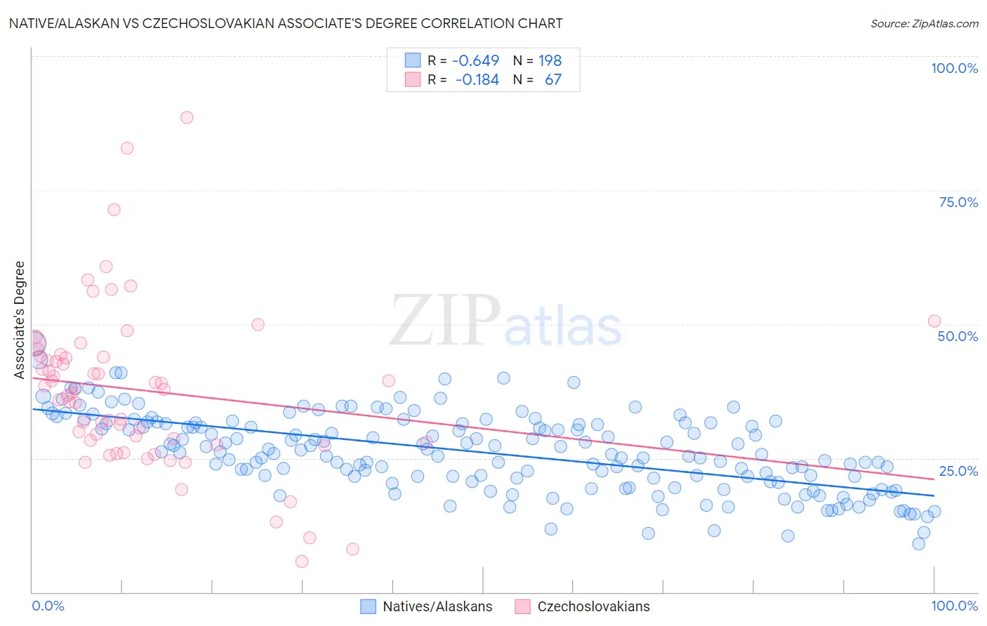 Native/Alaskan vs Czechoslovakian Associate's Degree