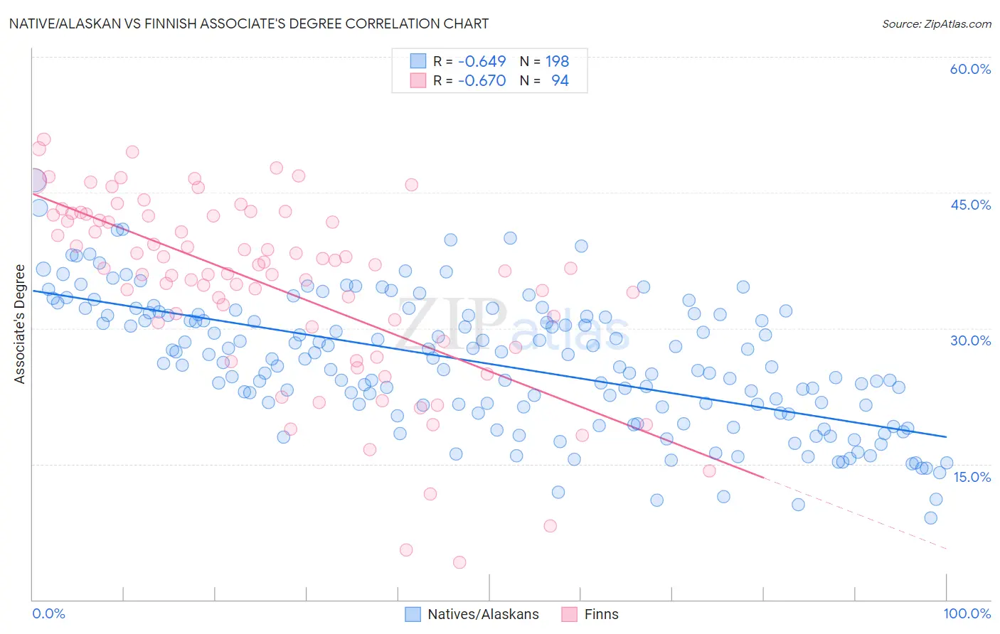 Native/Alaskan vs Finnish Associate's Degree