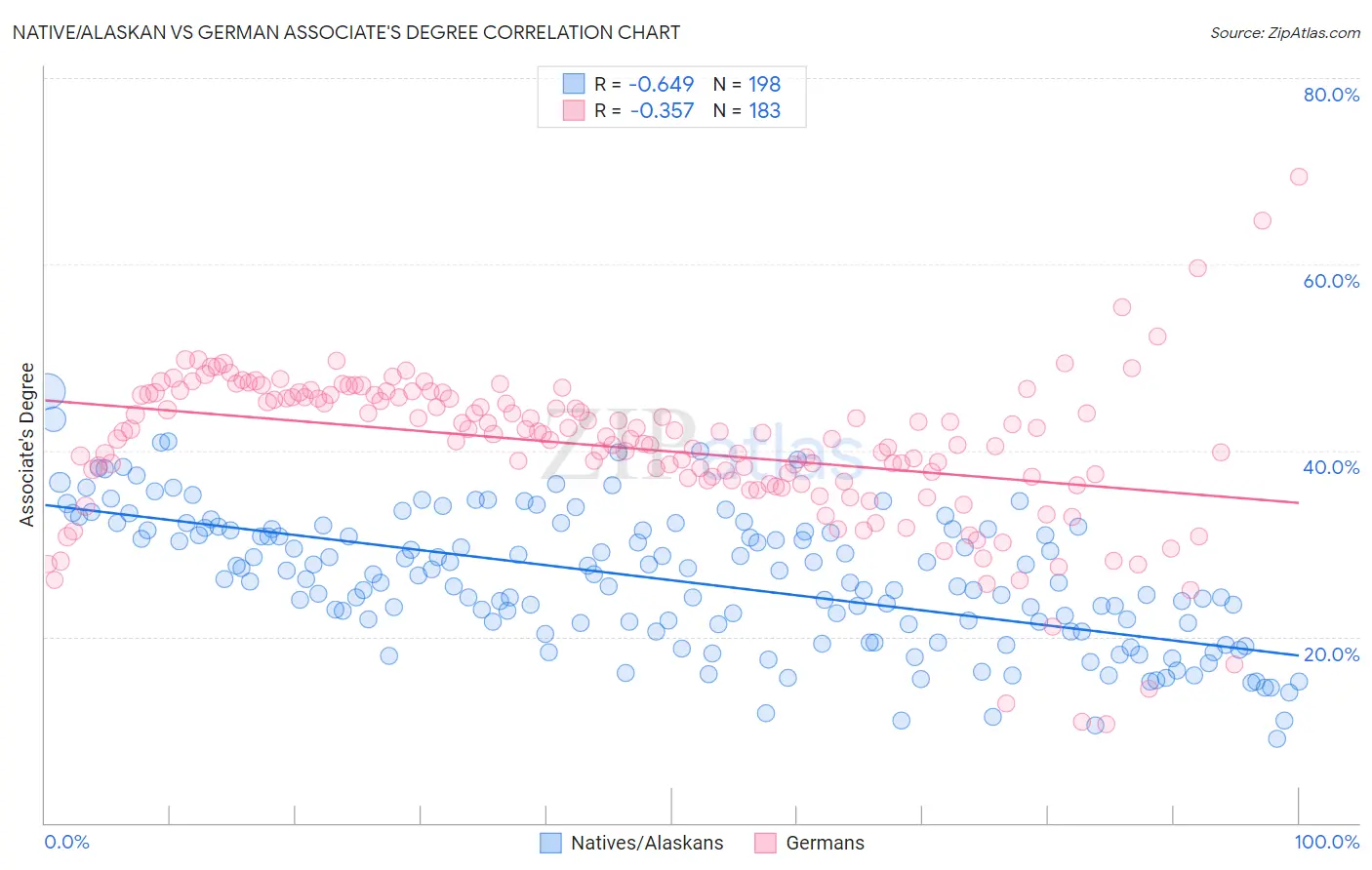 Native/Alaskan vs German Associate's Degree