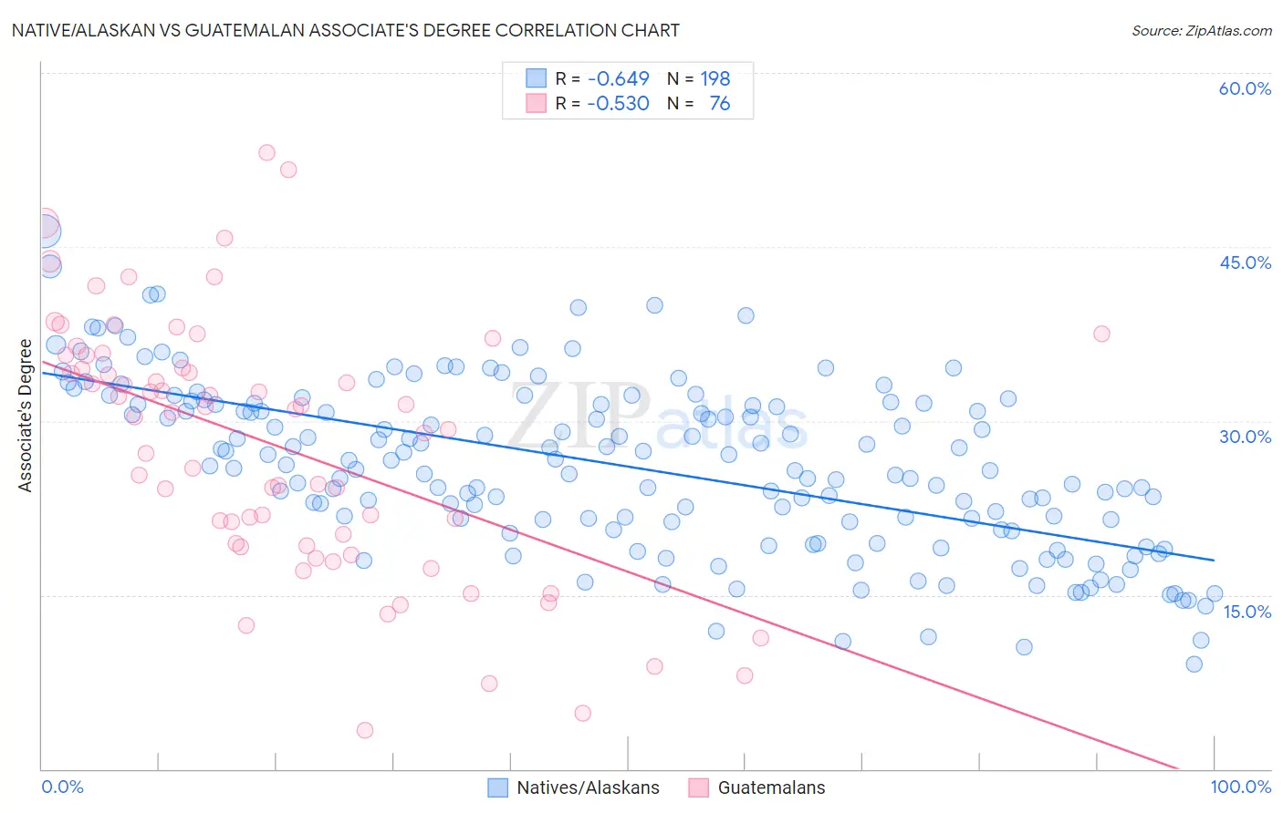 Native/Alaskan vs Guatemalan Associate's Degree