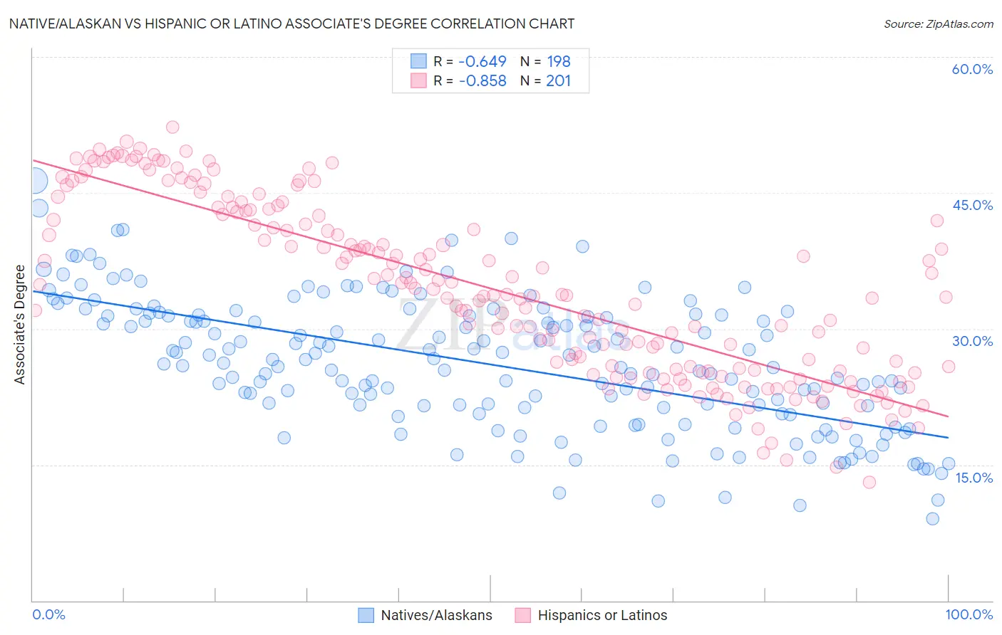 Native/Alaskan vs Hispanic or Latino Associate's Degree