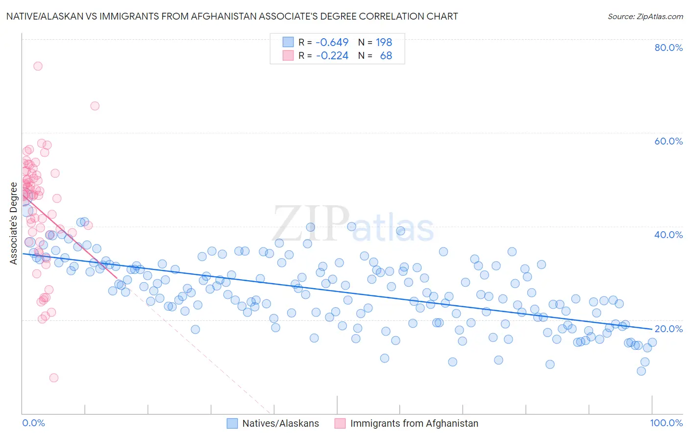 Native/Alaskan vs Immigrants from Afghanistan Associate's Degree