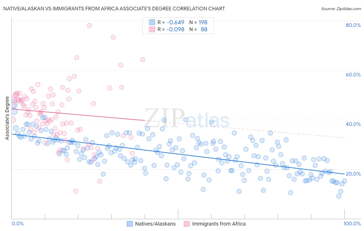 Native/Alaskan vs Immigrants from Africa Associate's Degree