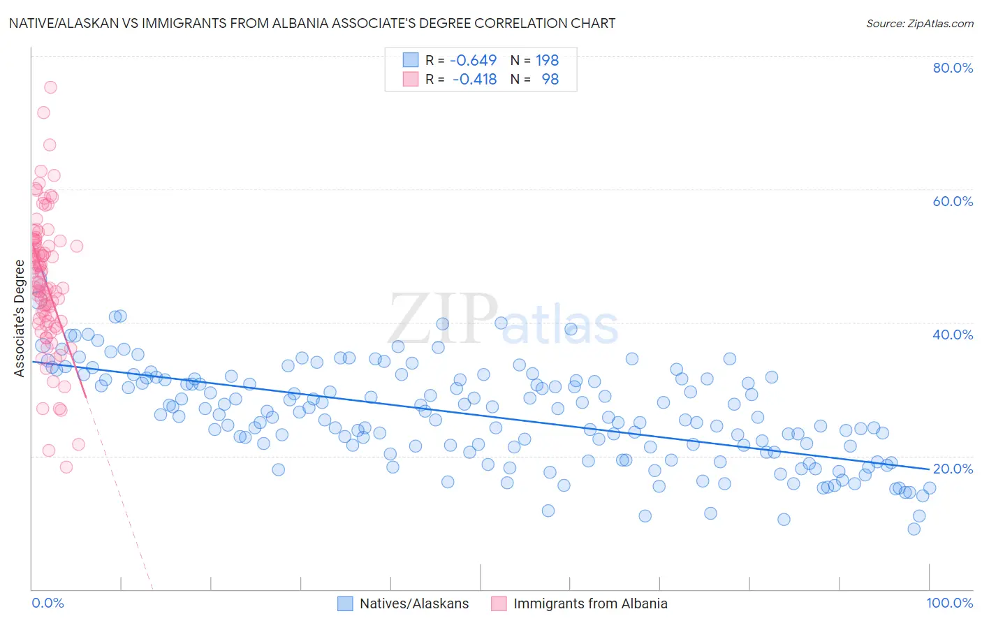 Native/Alaskan vs Immigrants from Albania Associate's Degree