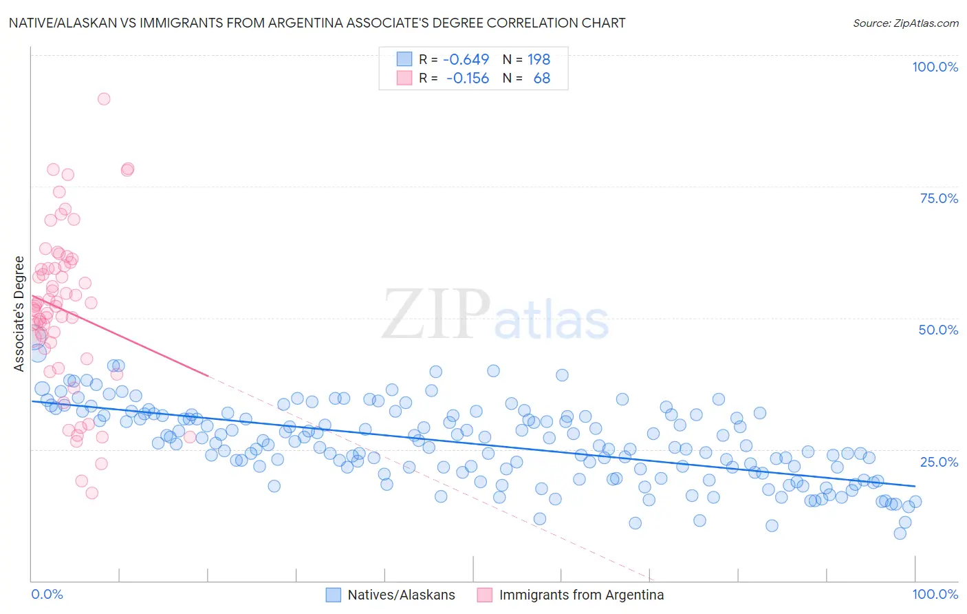 Native/Alaskan vs Immigrants from Argentina Associate's Degree