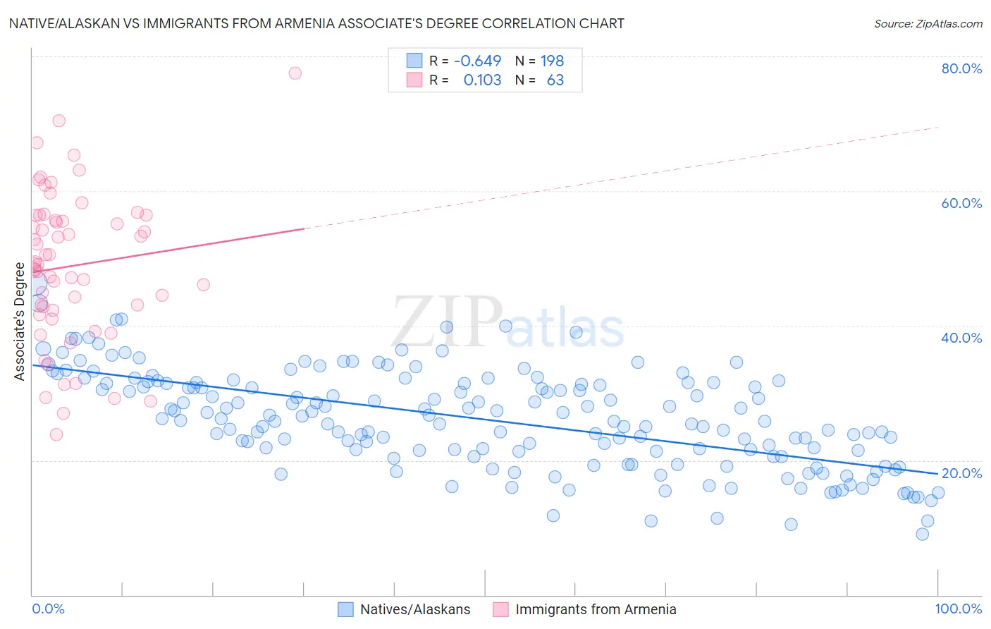 Native/Alaskan vs Immigrants from Armenia Associate's Degree
