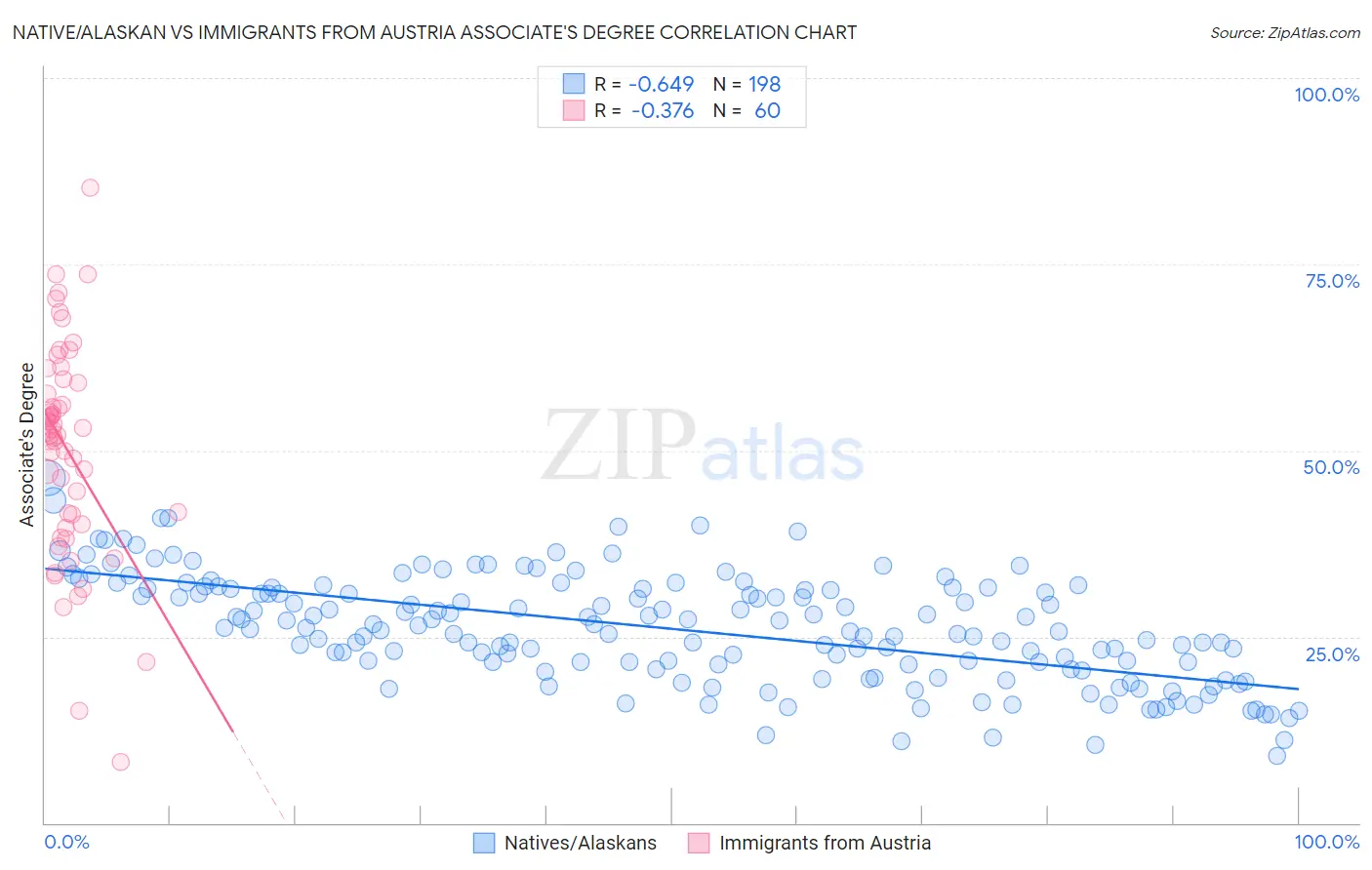 Native/Alaskan vs Immigrants from Austria Associate's Degree