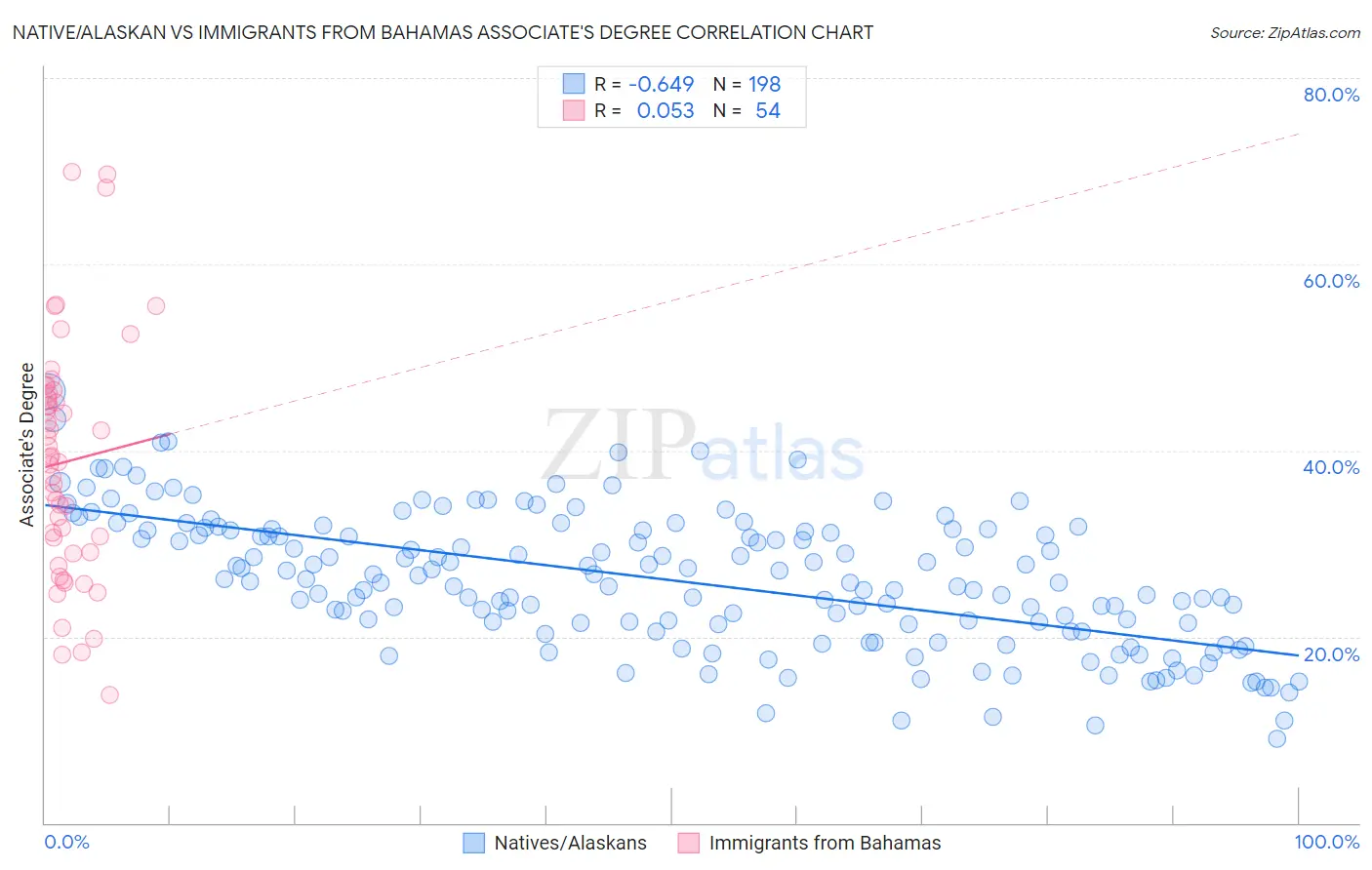 Native/Alaskan vs Immigrants from Bahamas Associate's Degree