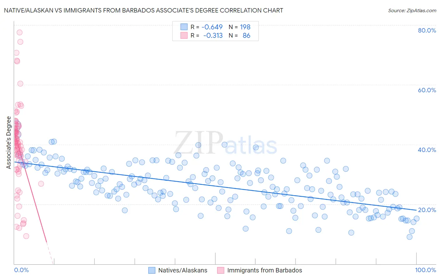 Native/Alaskan vs Immigrants from Barbados Associate's Degree