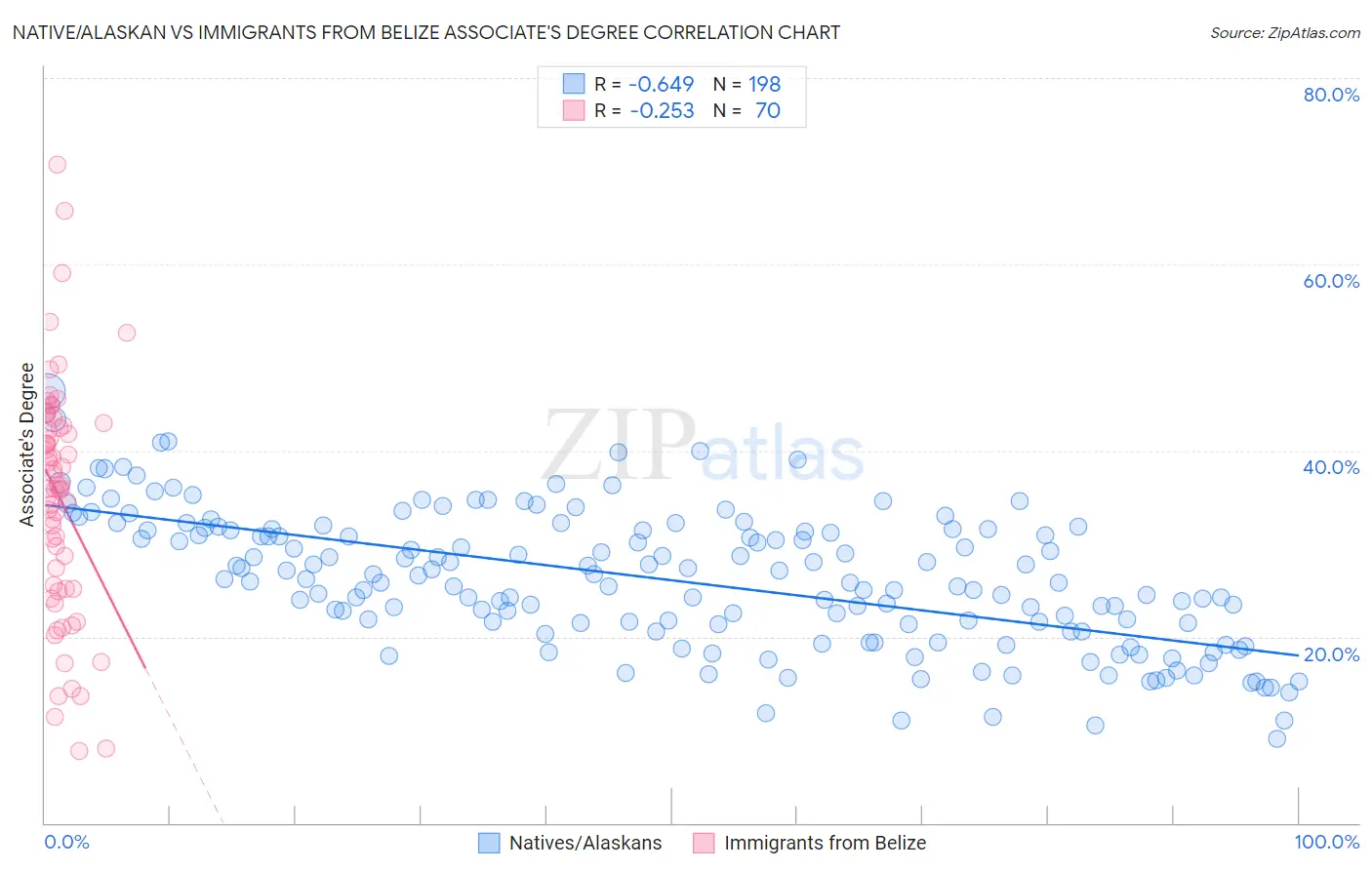 Native/Alaskan vs Immigrants from Belize Associate's Degree