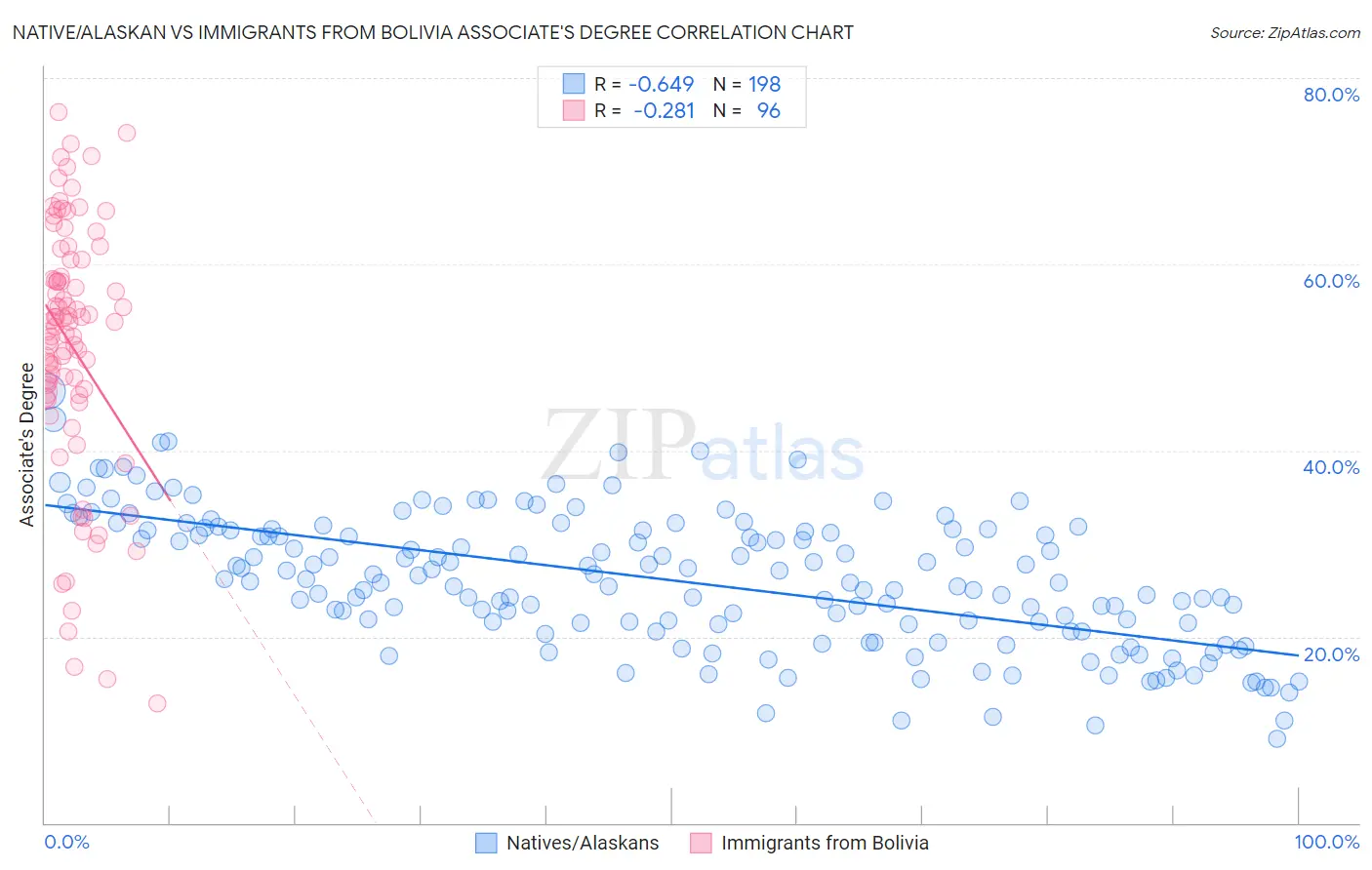 Native/Alaskan vs Immigrants from Bolivia Associate's Degree