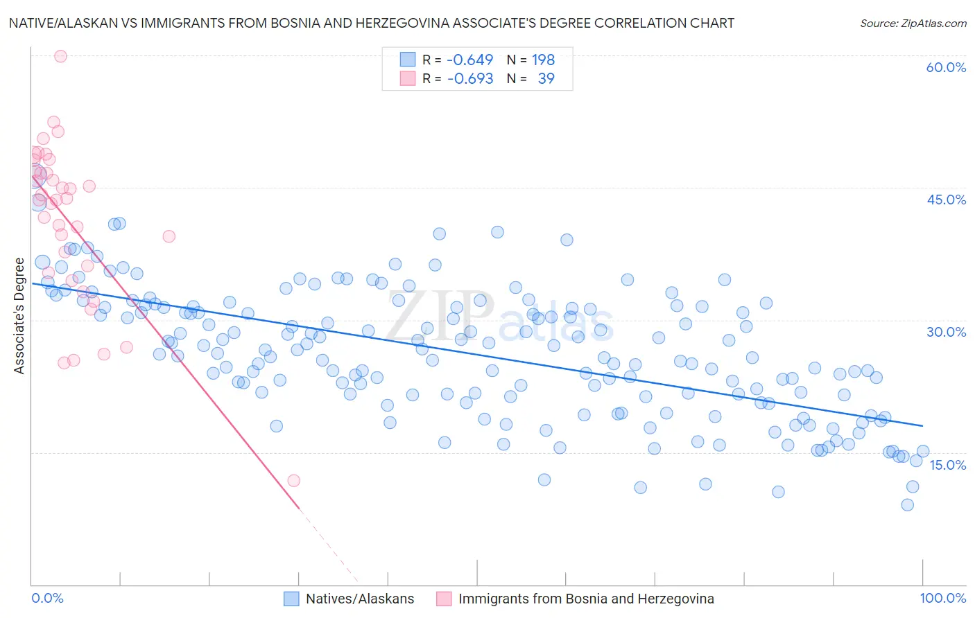 Native/Alaskan vs Immigrants from Bosnia and Herzegovina Associate's Degree