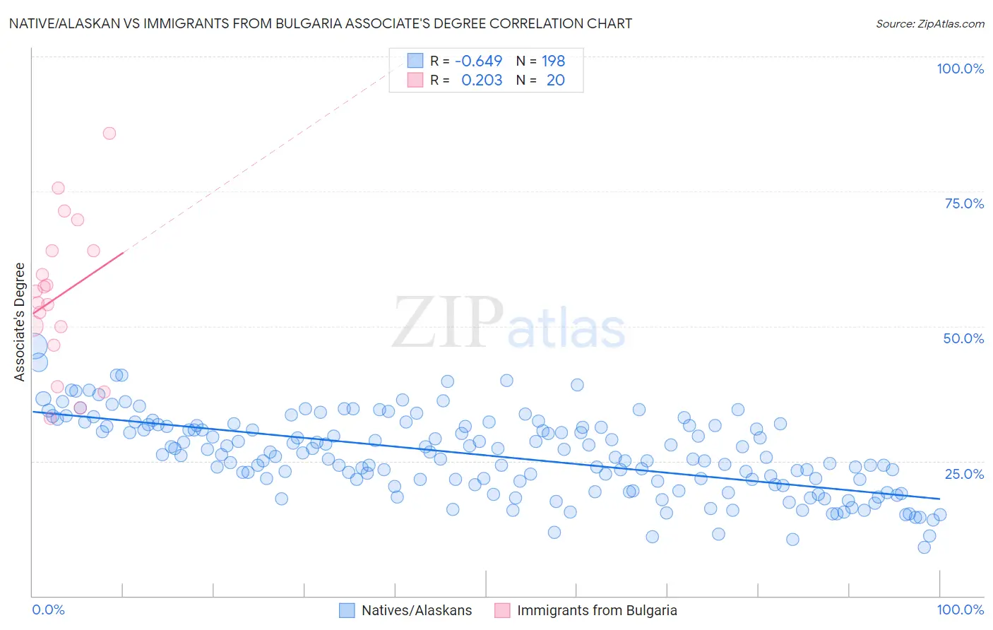 Native/Alaskan vs Immigrants from Bulgaria Associate's Degree