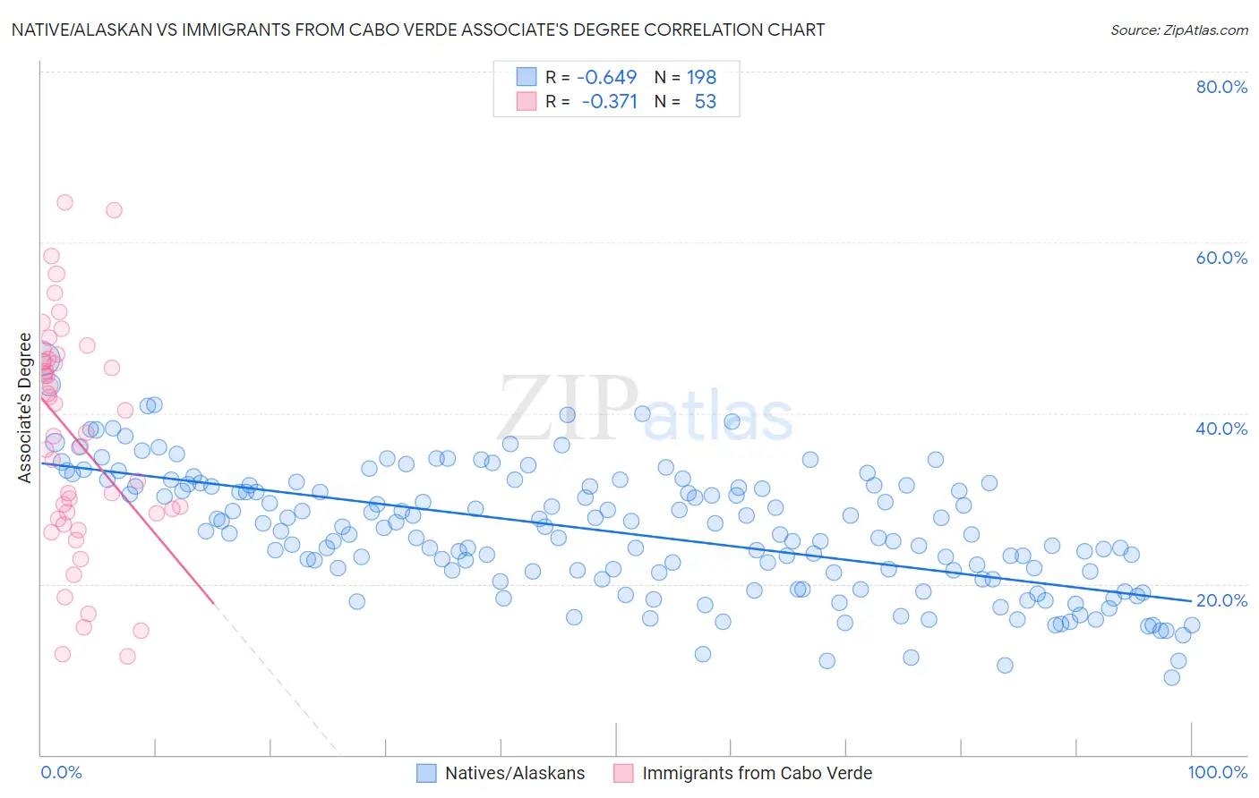 Native/Alaskan vs Immigrants from Cabo Verde Associate's Degree