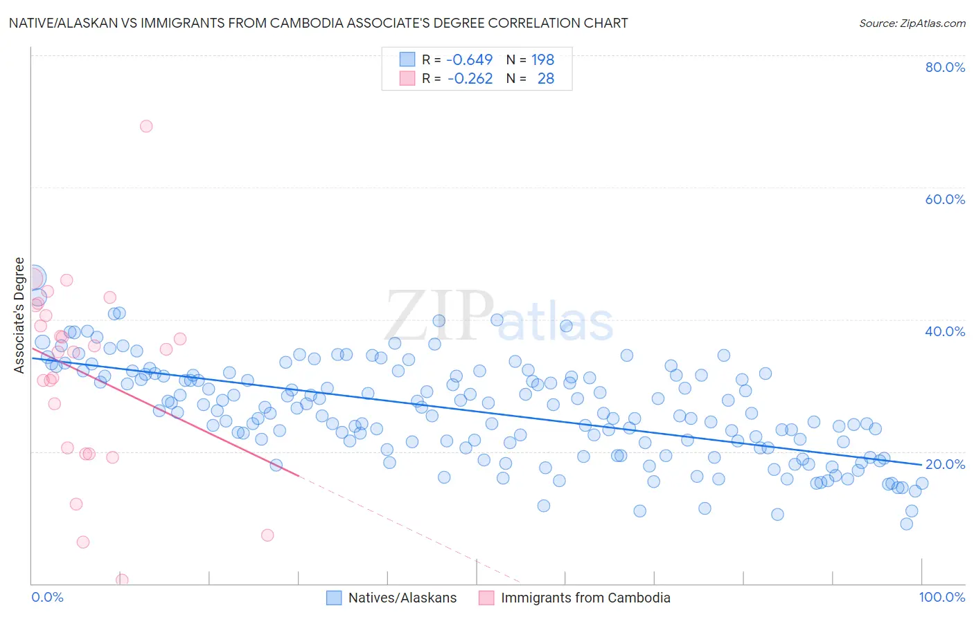 Native/Alaskan vs Immigrants from Cambodia Associate's Degree