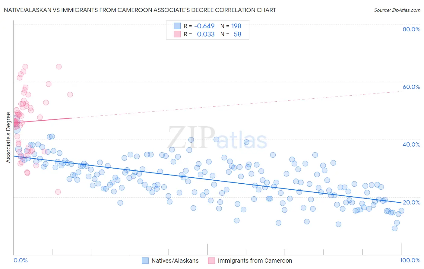Native/Alaskan vs Immigrants from Cameroon Associate's Degree